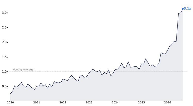 Leveraged ETF exposure over time