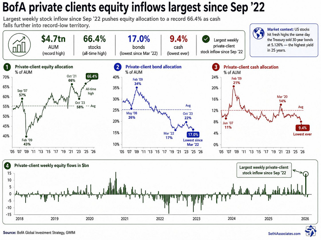 BofA private-client equity inflows and allocation versus cash