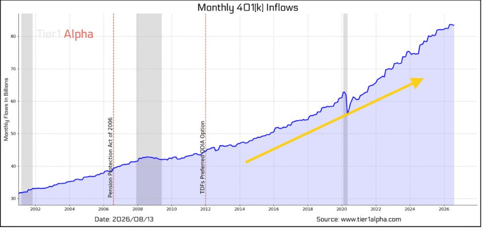 Monthly 401(k) inflows