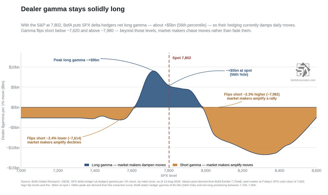 BofA estimate of S&P 500 dealer gamma