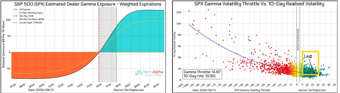 Tier1Alpha S&P 500 dealer gamma exposure and volatility throttle