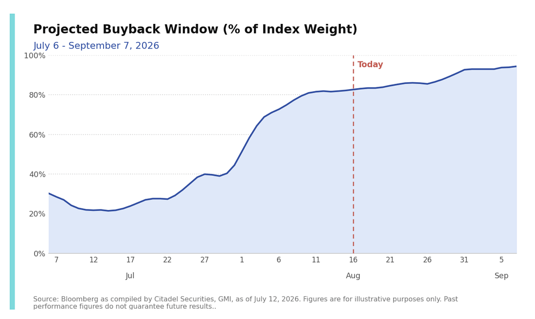 Projected S&P 500 buyback window as a share of index weight