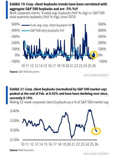 BofA corporate-client buybacks versus aggregate S&P 500 buybacks