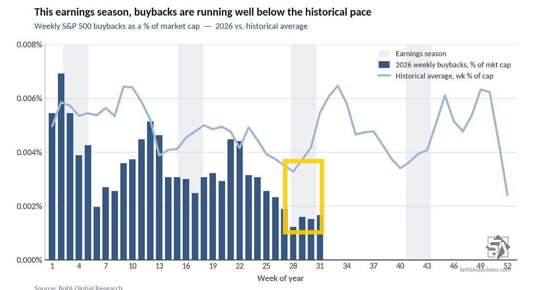Weekly S&P 500 buybacks as a percentage of market cap versus the historical average