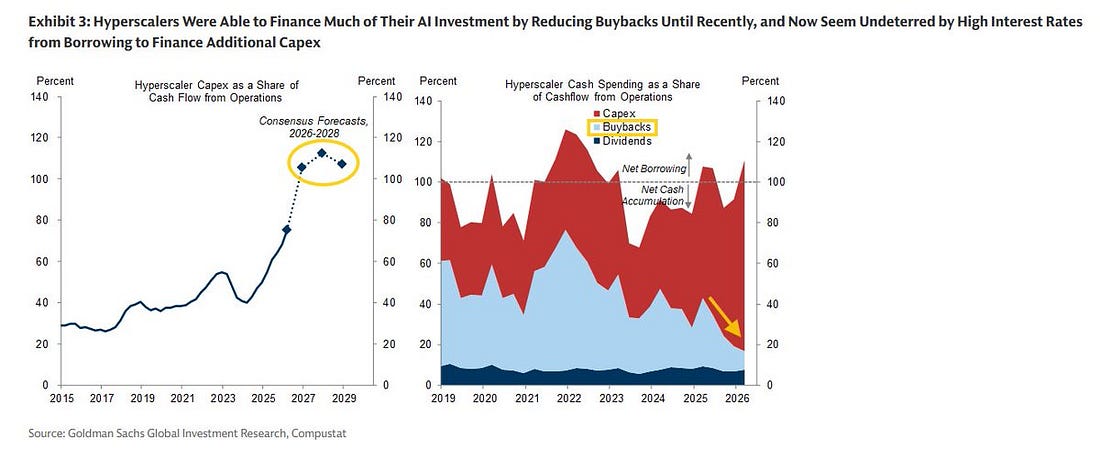 Hyperscaler capital expenditure, cash spending, and buybacks