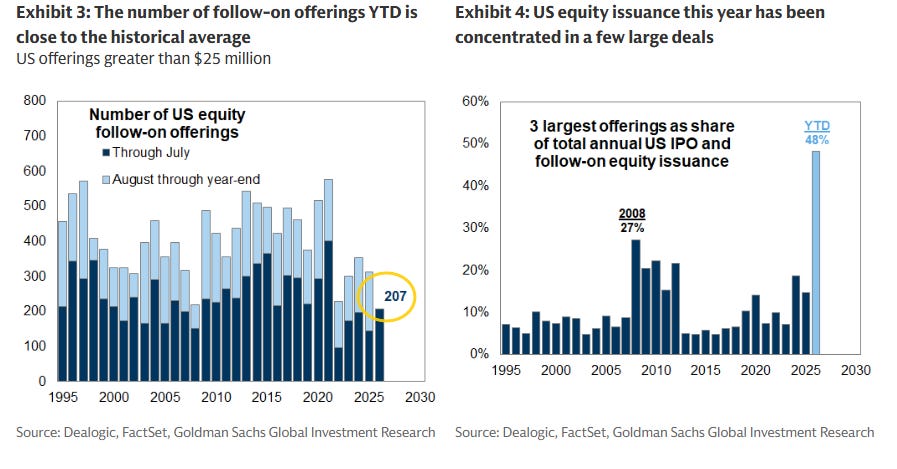 Number and concentration of US follow-on equity offerings