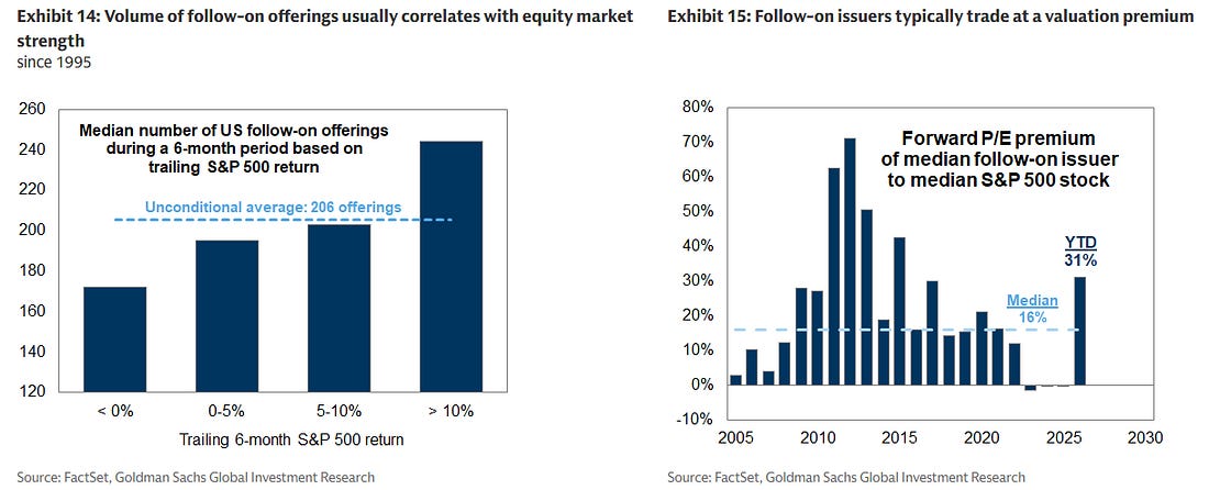Follow-on offering volume versus equity-market strength and issuer valuation premia