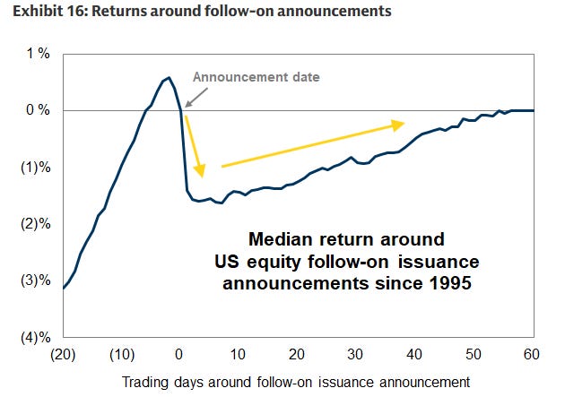 Median returns around US follow-on equity issuance announcements