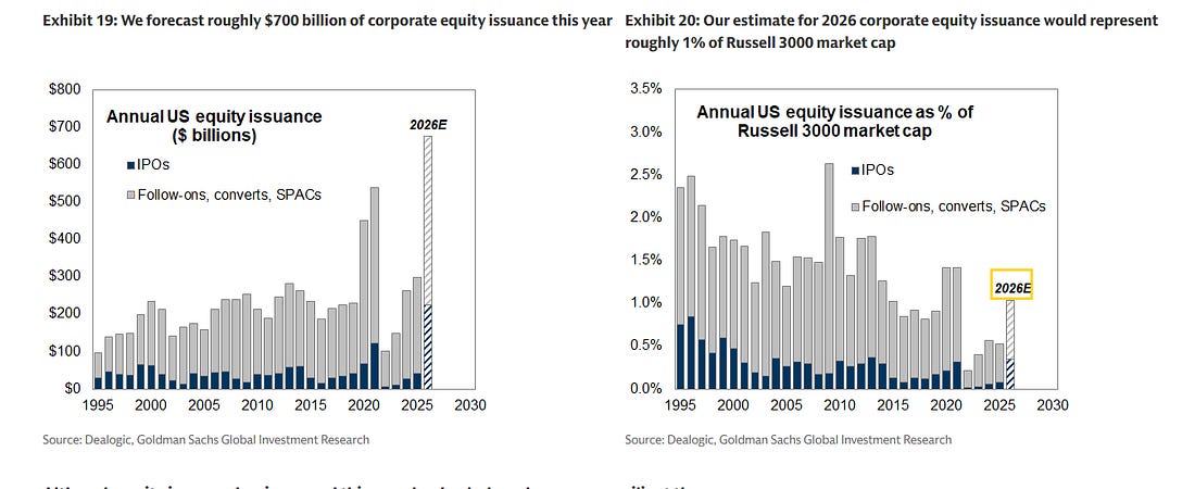 Forecast US corporate equity issuance in dollars and as a share of Russell 3000 market cap