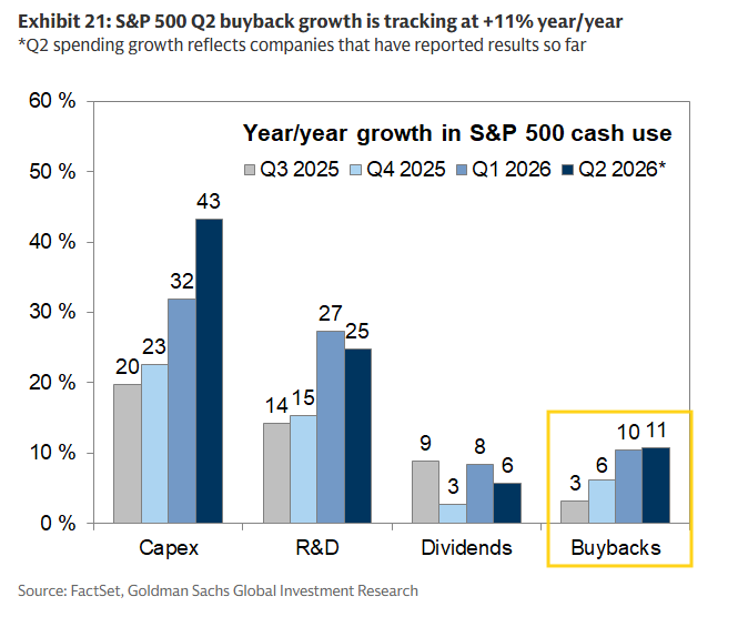 S&P 500 cash-use growth including buybacks