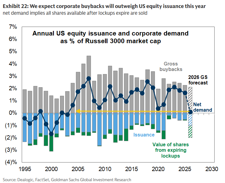 US equity issuance versus corporate buybacks as a share of Russell 3000 market cap