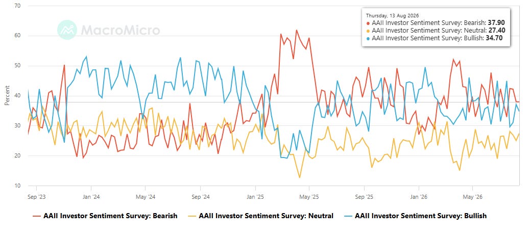 AAII investor sentiment survey of bulls, neutrals, and bears