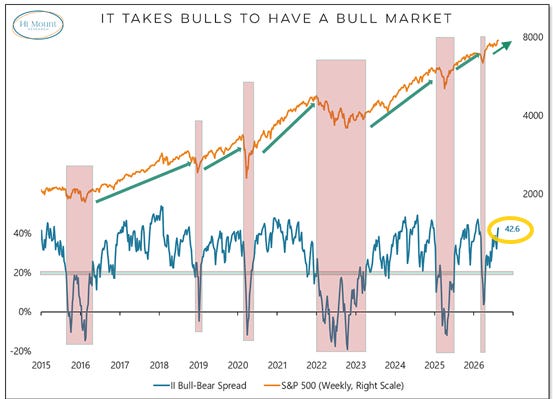 Investors Intelligence bull-bear spread