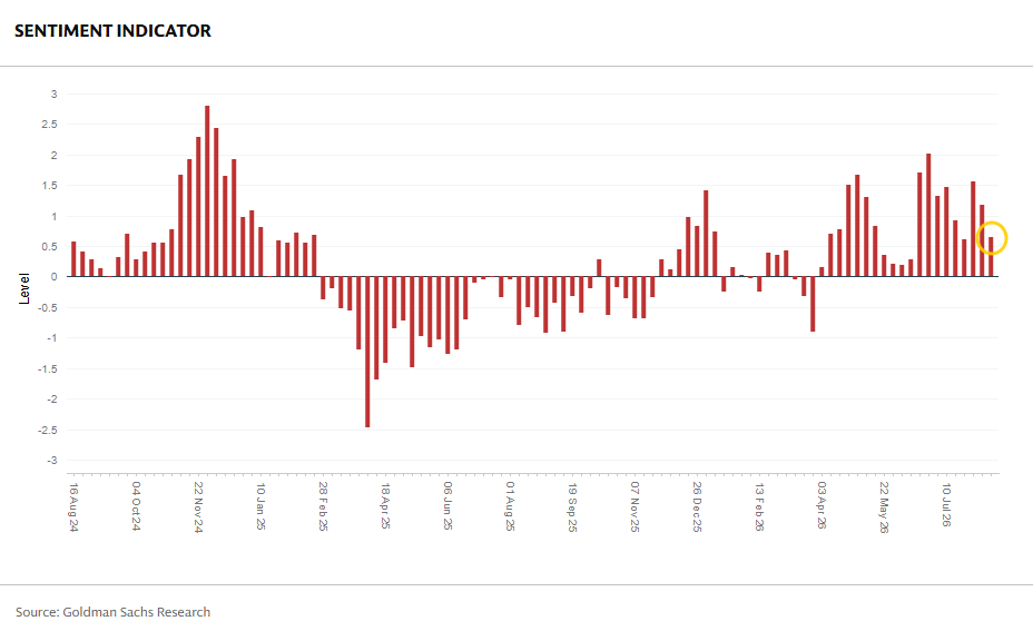 Goldman Sachs US equity sentiment indicator