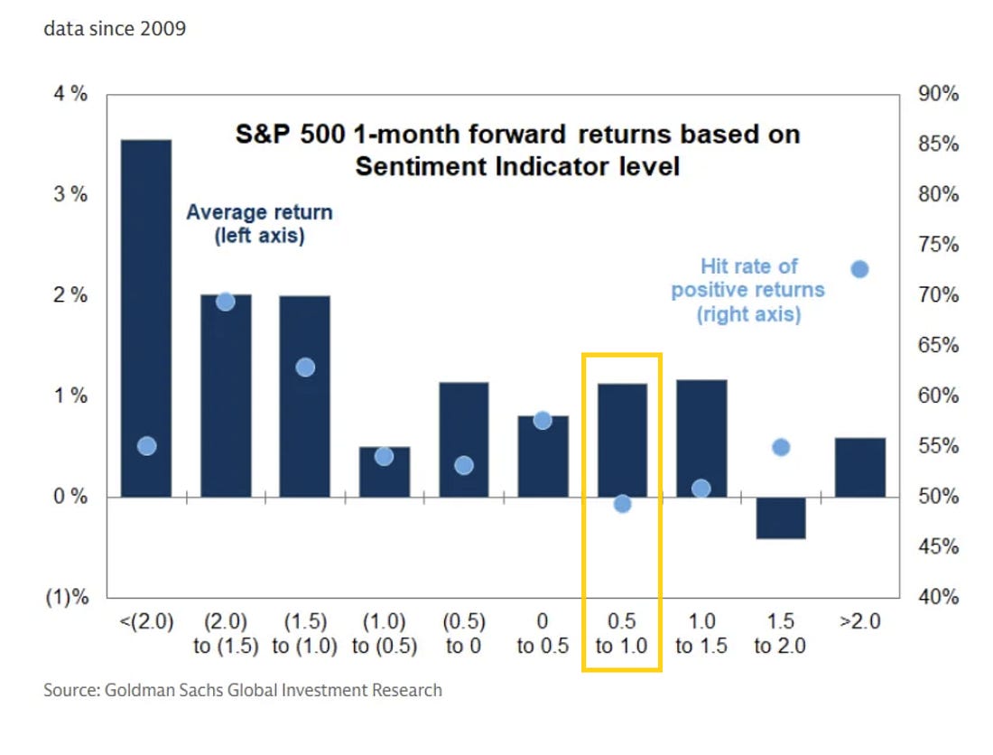 S&P 500 one-month forward returns by Goldman Sachs sentiment-indicator level