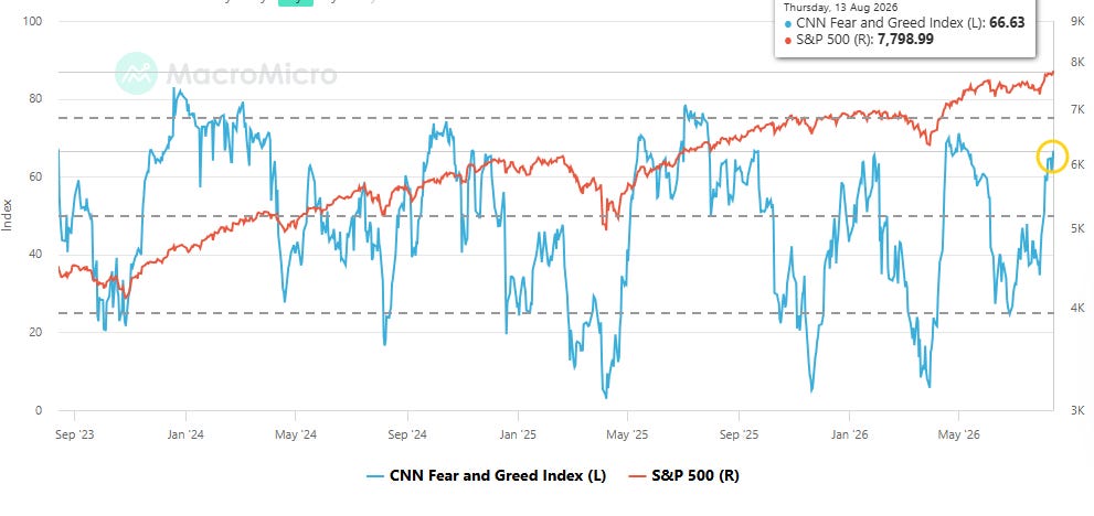 CNN Fear and Greed Index versus the S&P 500
