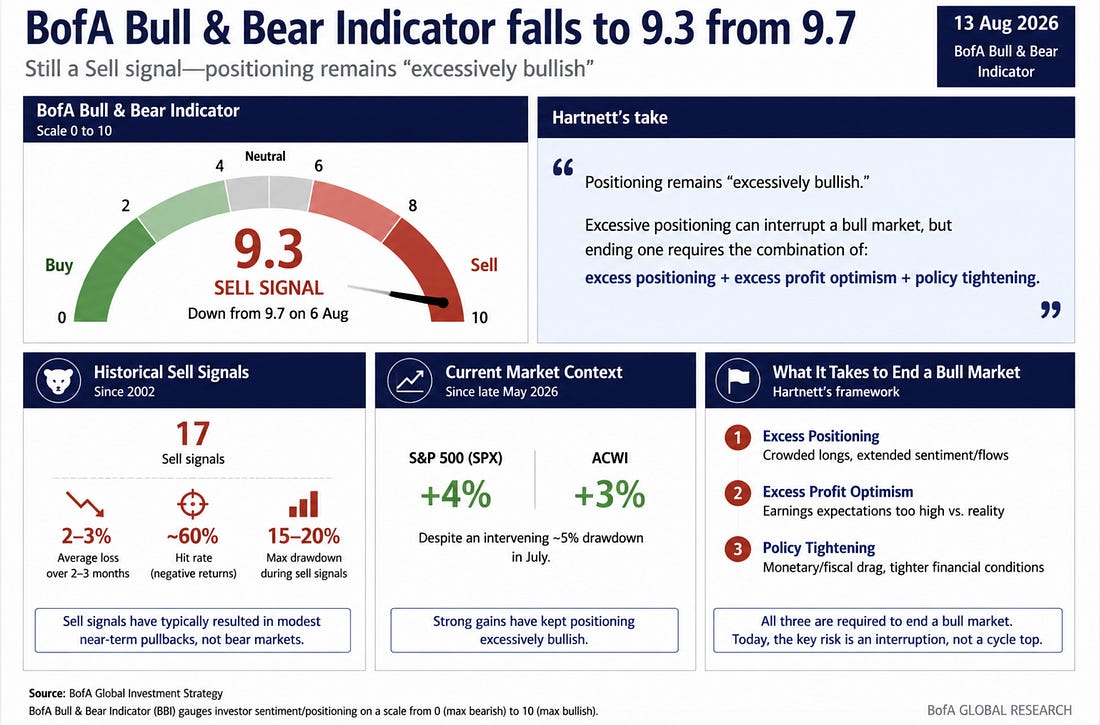BofA Bull and Bear Indicator at 9.3
