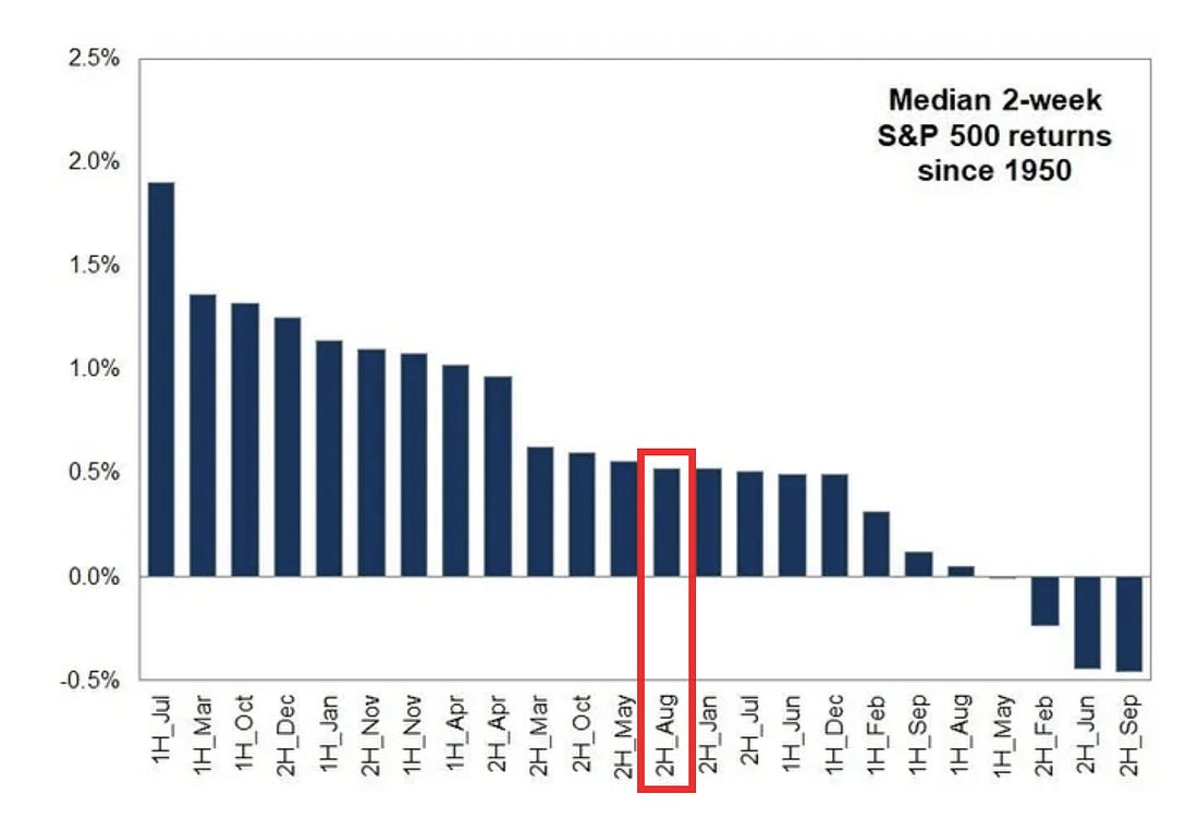 Median two-week S&P 500 returns by seasonality window since 1950