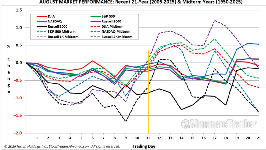 August market performance in recent years and midterm years