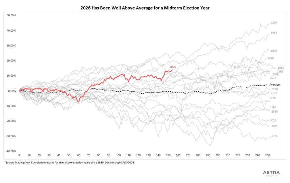 2026 year-to-date performance versus the average midterm-election year