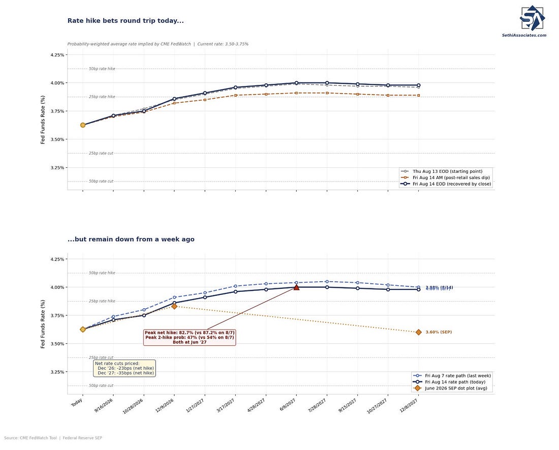 Federal funds rate-hike probabilities after the August 13 and 14 sessions