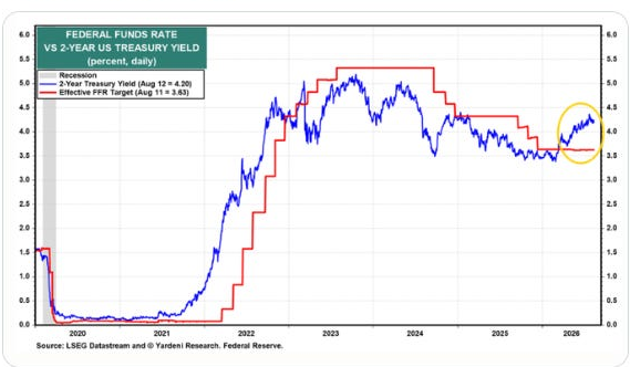 Federal funds rate versus the two-year US Treasury yield