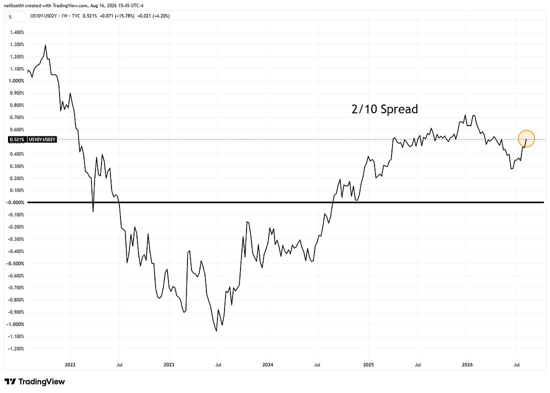 Two-year to ten-year Treasury yield spread