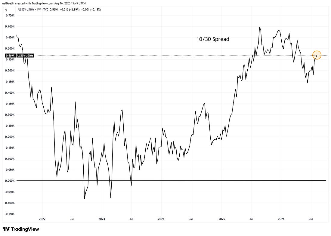 Ten-year to thirty-year Treasury yield spread