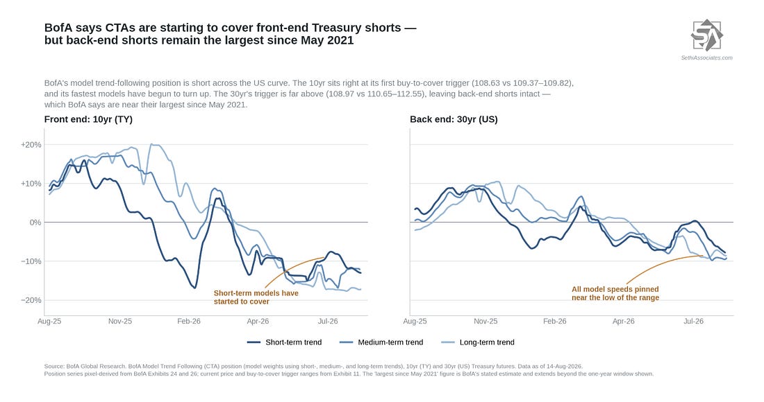 BofA CTA trend-following positions in 10-year and 30-year Treasuries