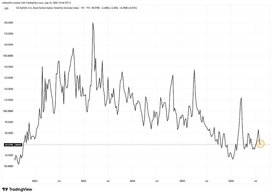ICE BofA MOVE Treasury volatility index
