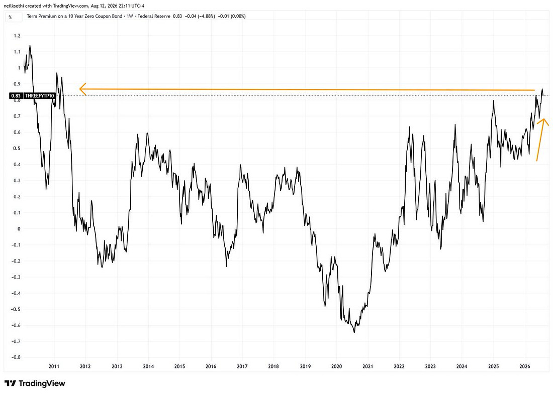 Ten-year Treasury term premium