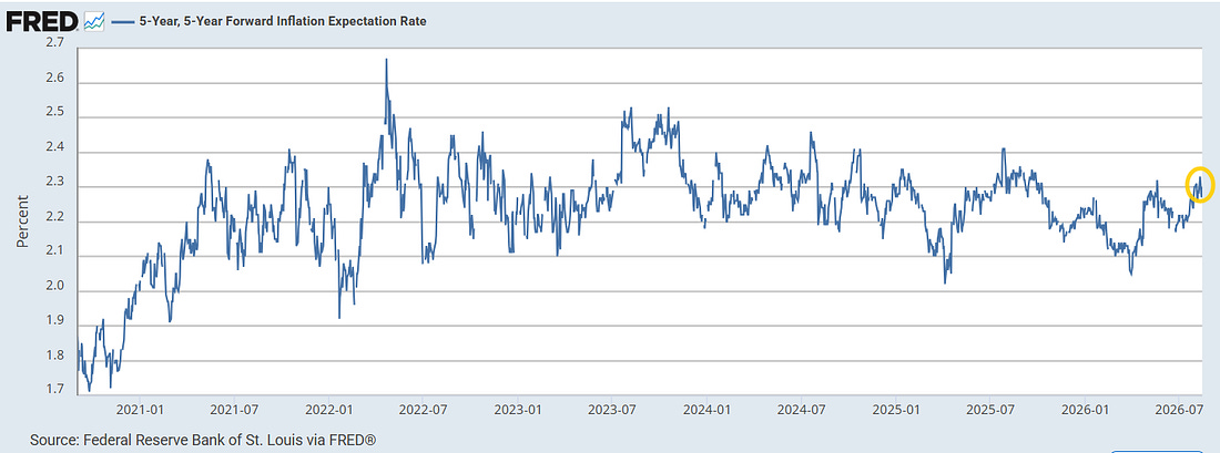 Five-year, five-year forward inflation expectation rate