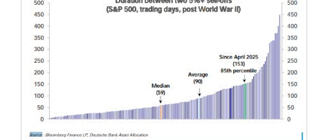 Duration between S&P 500 selloffs of 5 percent or more