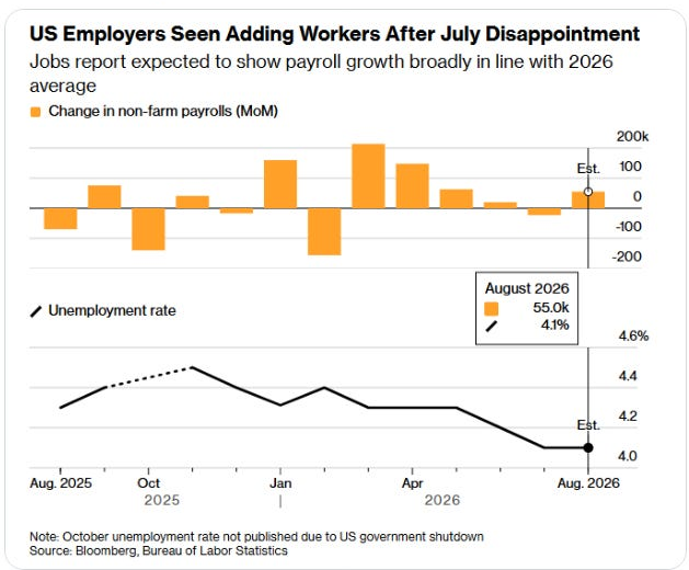 US employers seen adding workers after July disappointment