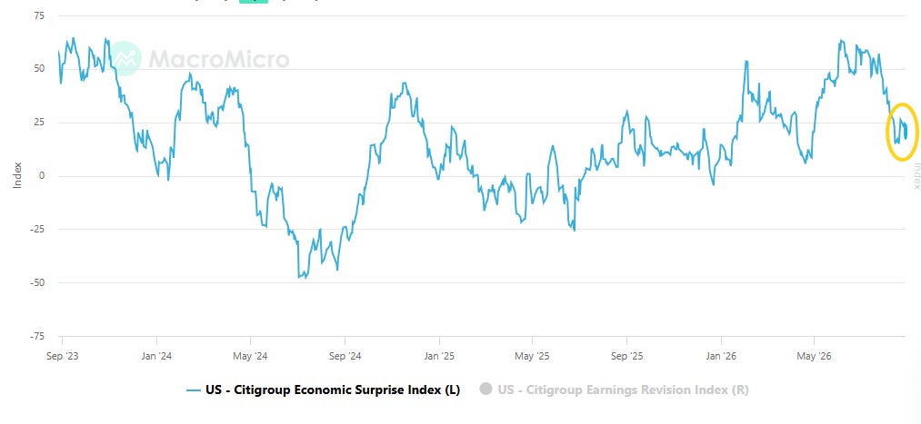 Citigroup economic surprise index