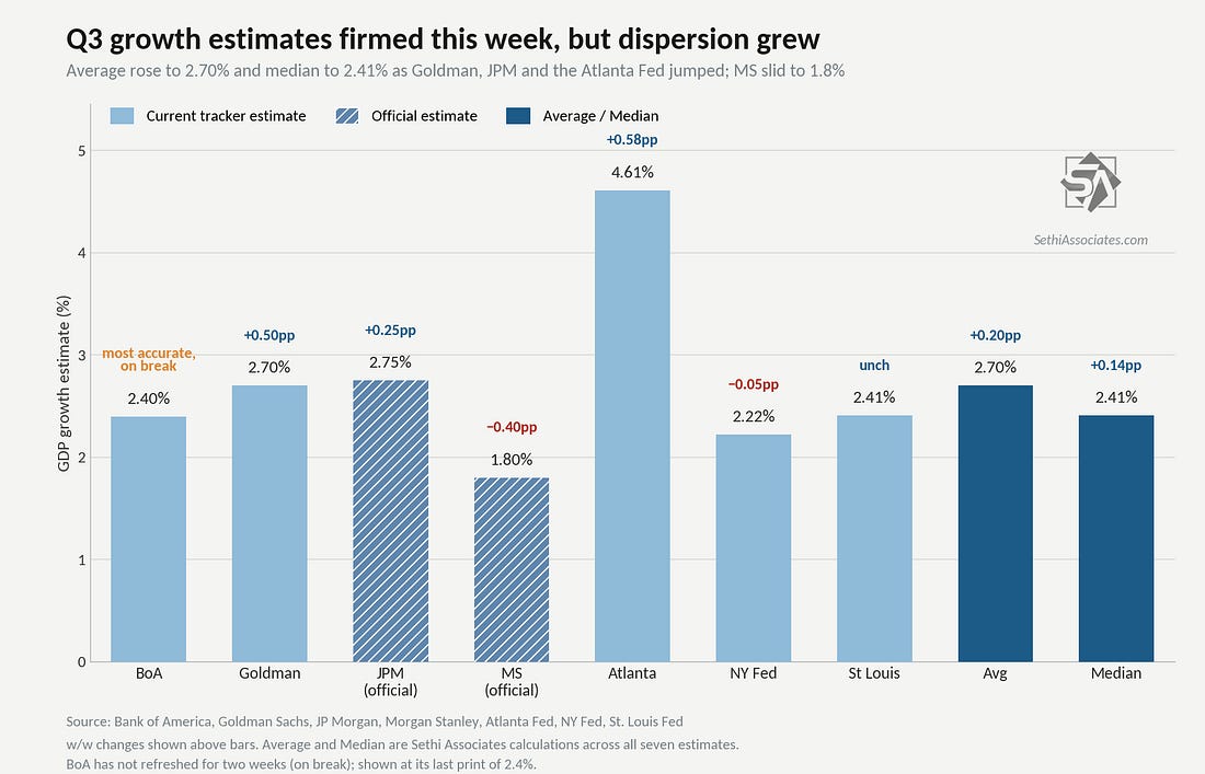Q3 growth estimates firmed this week, but dispersion grew