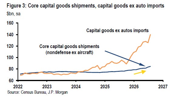 Deutsche Bank on core capital-goods orders