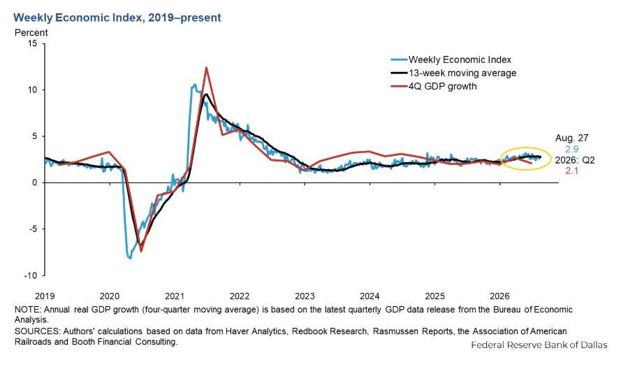 Weekly Economic Index, 2018-present