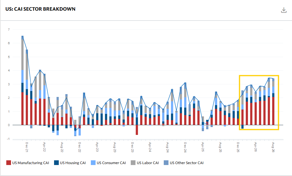 Goldman Sachs US Current Activity Indicator