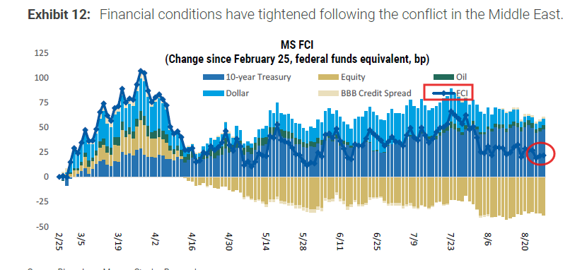 Financial conditions have tightened following the Middle East conflict