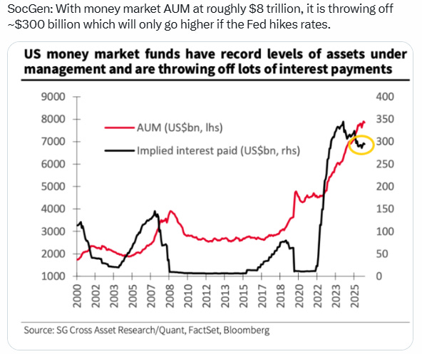 US money-market funds throwing off record interest payments