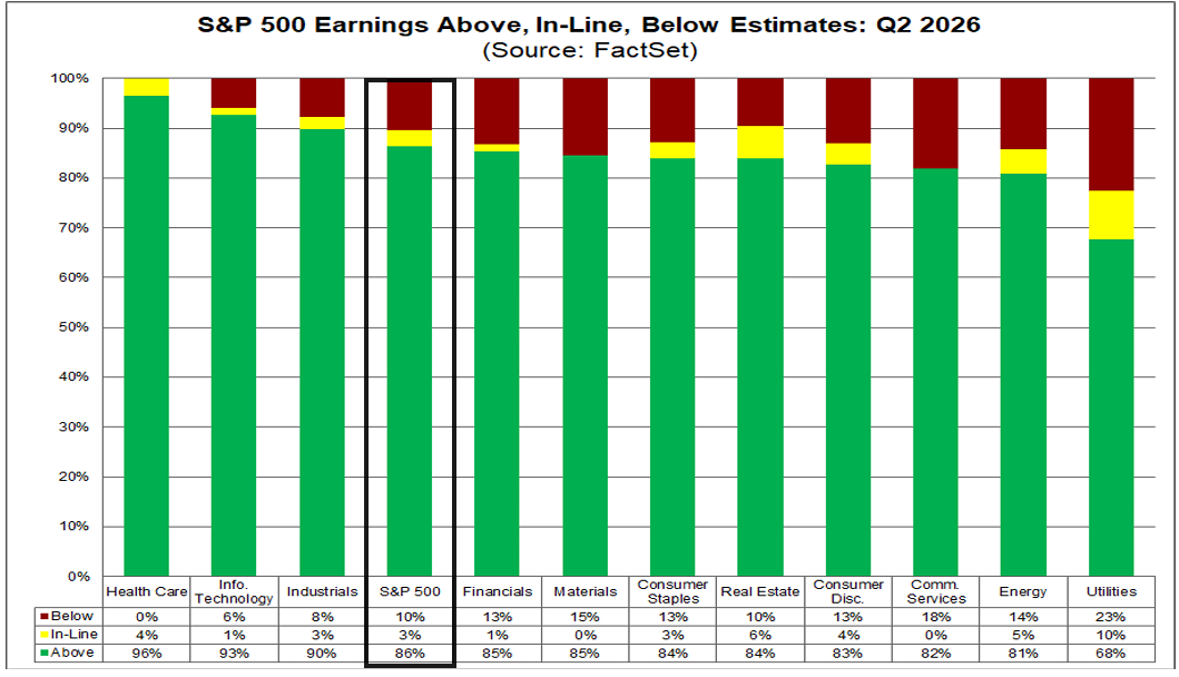 S&P 500 earnings above, in-line, and below estimates, Q2 2026
