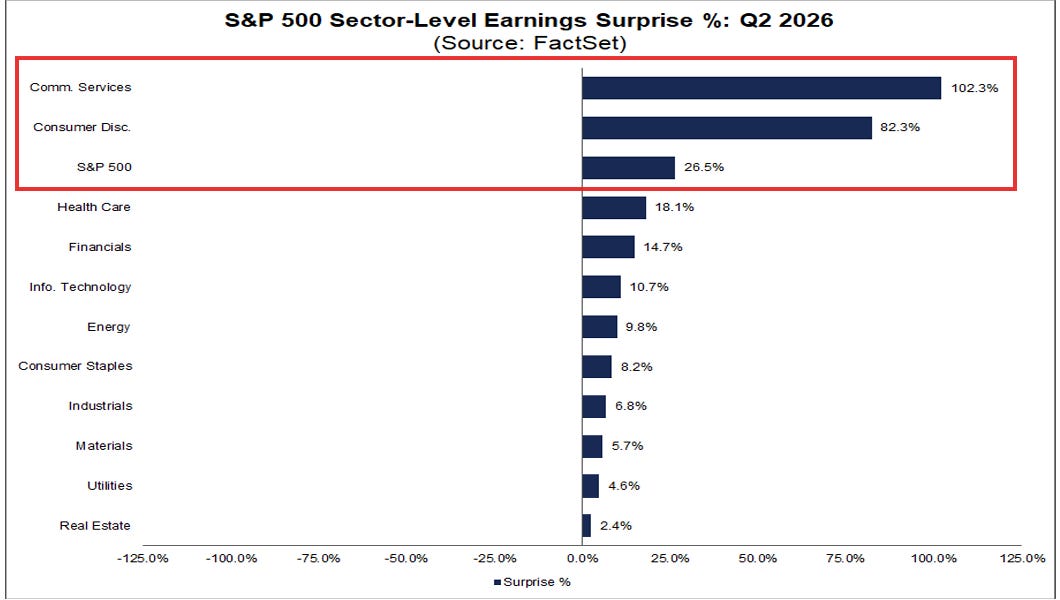 S&P 500 sector-level earnings surprise, Q2 2026