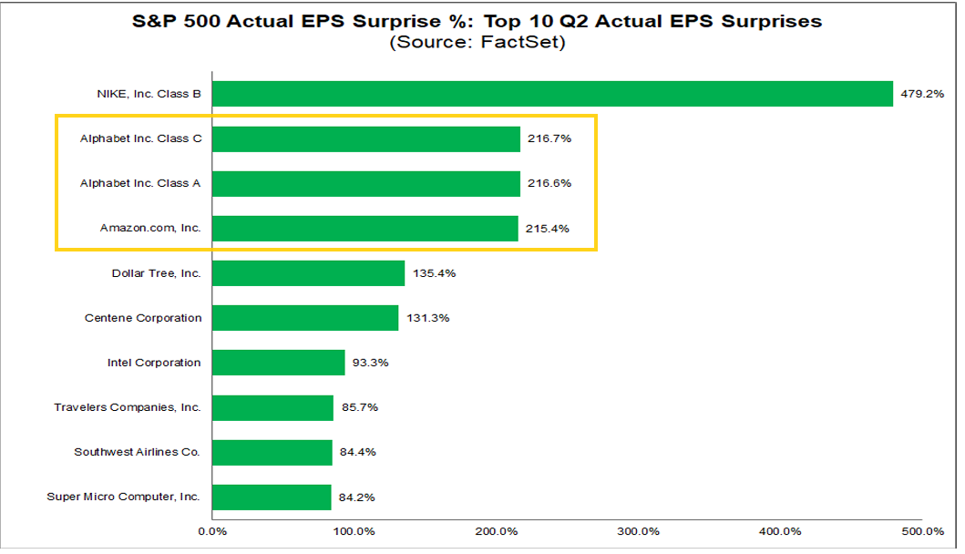 S&P 500 actual EPS surprise, top 10 Q2 surprises