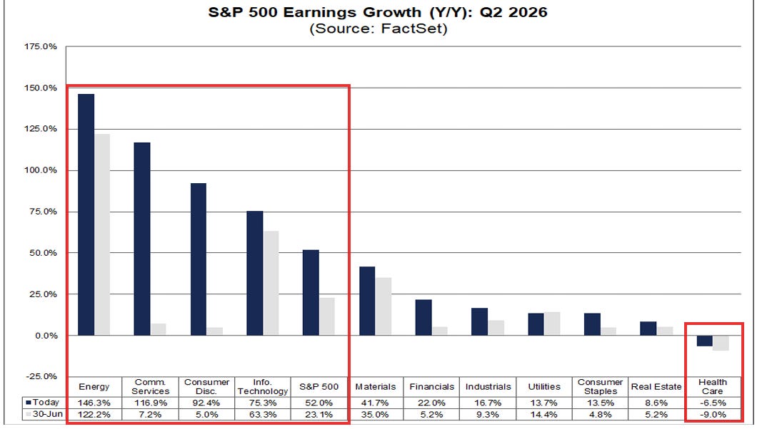 S&P 500 earnings growth, Q2 2026