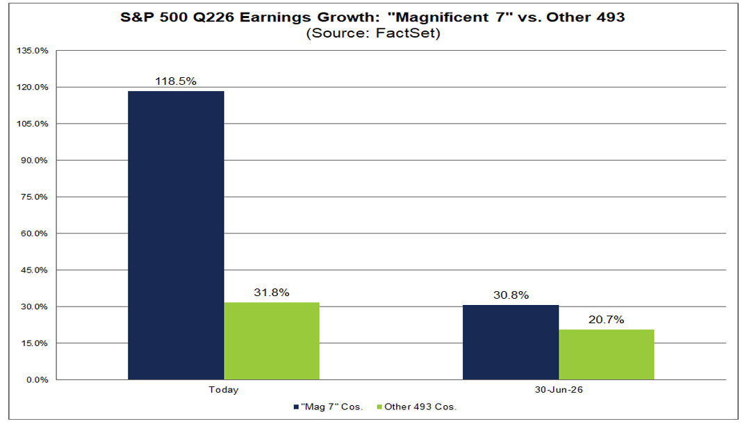 S&P 500 Q2 earnings growth, Magnificent 7 versus other 493