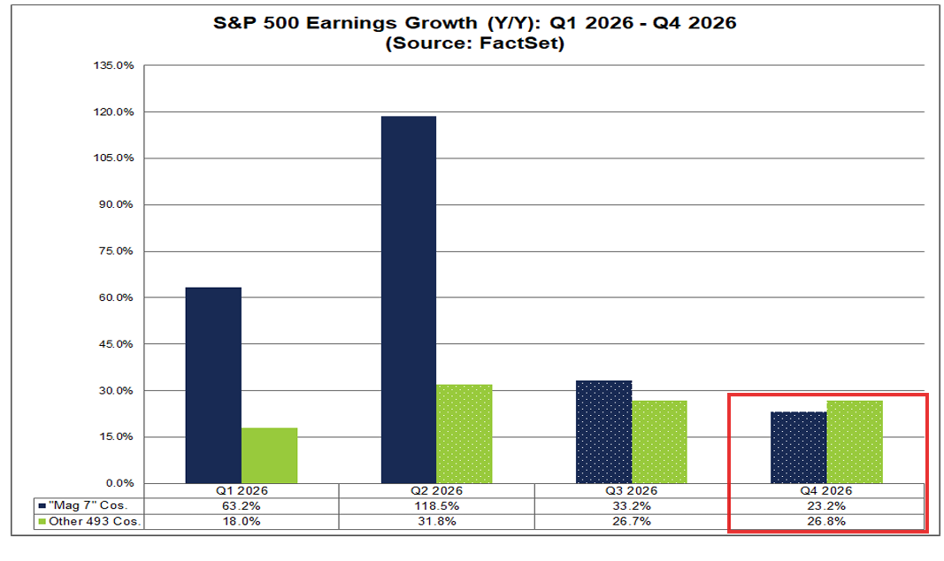 S&P 500 earnings growth, Q1 2026 to Q4 2026