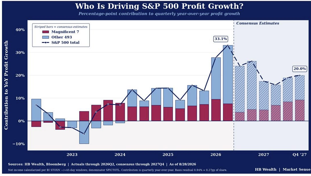 Who is driving S&P 500 profit growth?