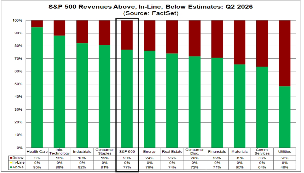 S&P 500 revenues above, in-line, and below estimates, Q2 2026