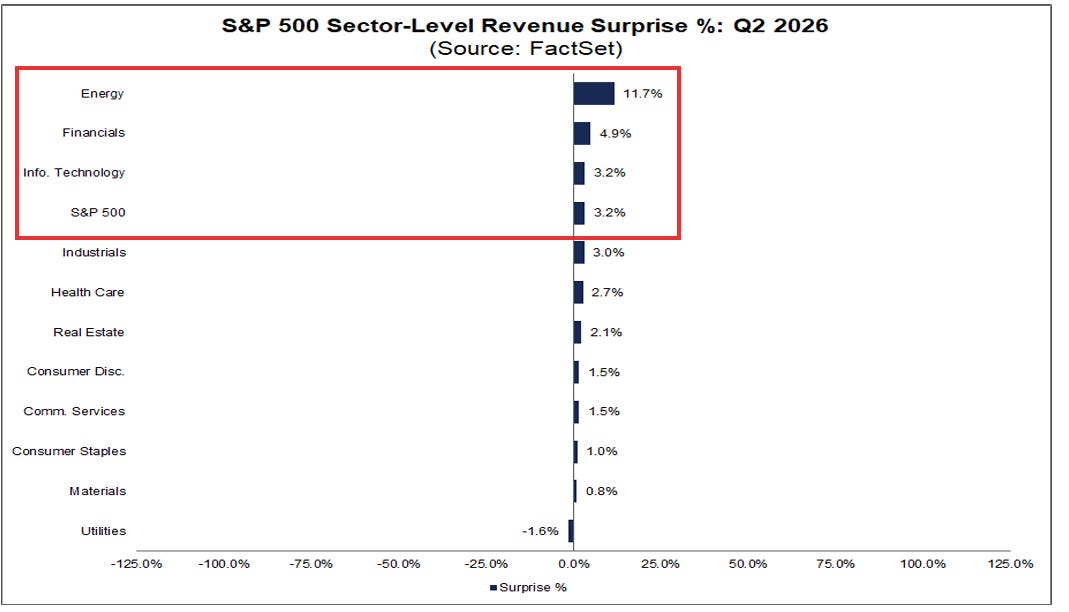 S&P 500 sector-level revenue surprise, Q2 2026